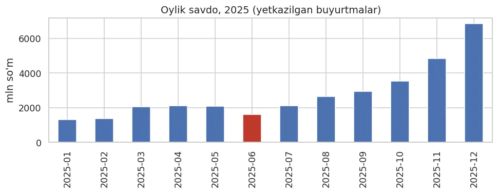 Iyun haqiqatan tushgan: may 2 072 mln, iyun 1 618 mln. Lekin iyul yana 2 119 mln.