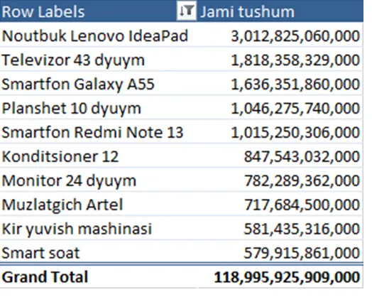 Hisoblanadigan maydon bilan: eng yaxshi mahsulot 3 012 mlrd so'm, jami 118 995 mlrd. Butun do'konning yillik savdosi esa 33 mlrd. Raqam mingdan ortiq barobar katta.