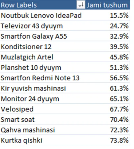 Yig'ilib boruvchi foiz: birinchi mahsulot tushumning 15.5%, birinchi uchtasi 32.9%, o'n uchtasi 73.8% ini beradi. Jadvalning birinchi 13 qatori ko'rsatilgan.