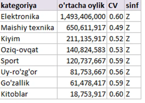 XYZ tahlil: hamma kategoriya Z sinfida. CV 0.49 dan 0.60 gacha — oylar orasidagi farq katta.