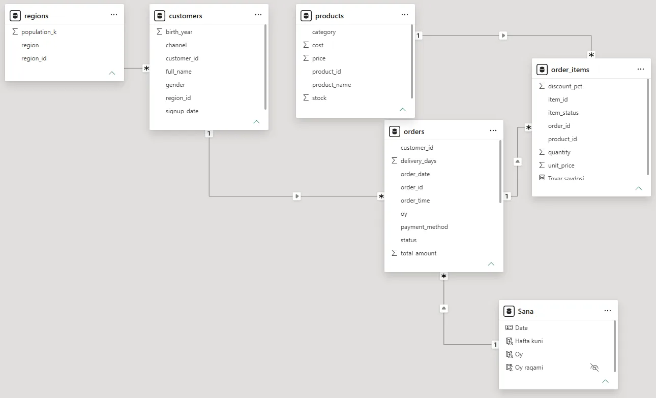 Power BI Model view: regions, customers, products, orders, order_items va Sana jadvallari, ular orasidagi besh bog'lanish 1 va * belgilari bilan
