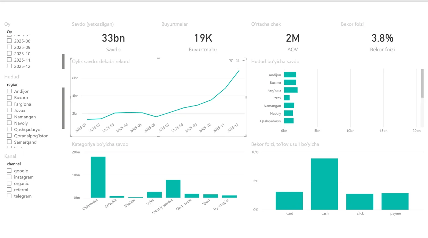 Power BI hisoboti: 4 KPI karta (33bn, 19K, 2M, 3.8%), oylik savdo chizig'i, hudud bo'yicha gorizontal ustun, kategoriya va bekor foizi ustunlari, chapda uchta slicer