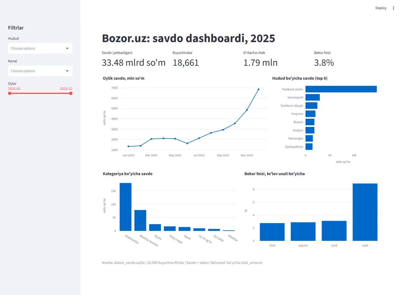 Streamlit dashboard: KPI kartalar, oylik savdo, hudud, kategoriya, bekor foizi