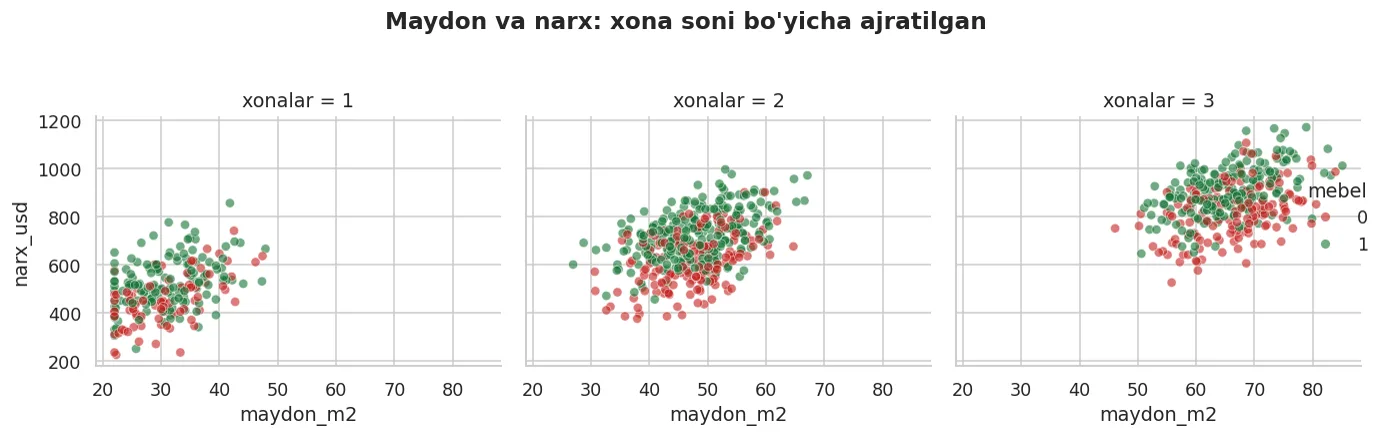 col='xonalar' uchta panel yaratdi. hue='mebel' rang bilan to'rtinchi o'lchovni qo'shdi.
