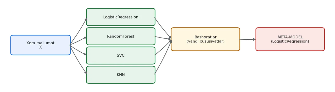 Stacking: baza modellarning bashoratlari meta-model uchun xususiyat bo'lib xizmat qiladi.