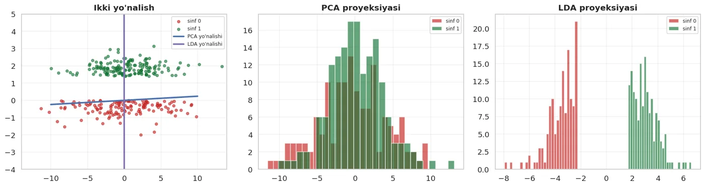 PCA eng tarqalgan yo'nalishni oldi va sinflar ARALASHDI. LDA kichikroq tarqalishli yo'nalishni oldi, lekin sinflar AJRALDI.