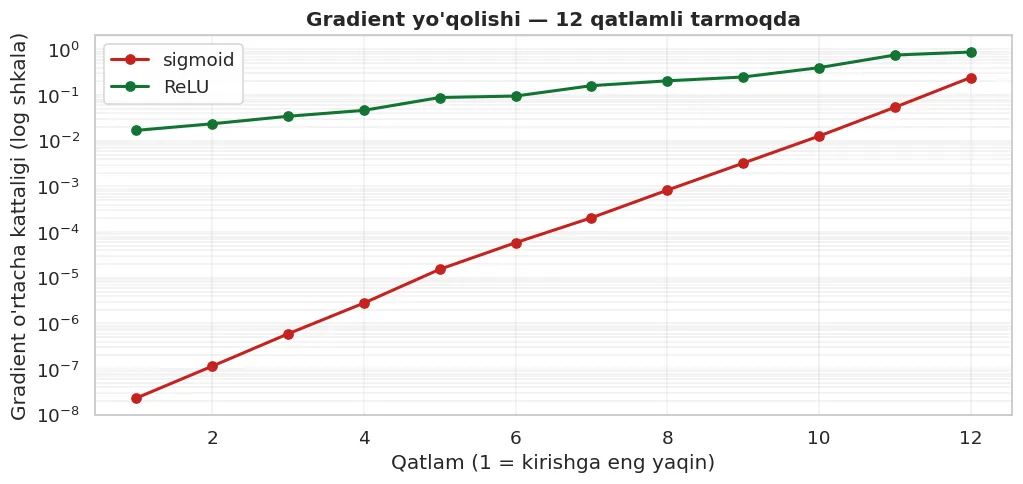 Sigmoid bilan gradient birinchi qatlamlarga yetib bormaydi. ReLU bilan u saqlanadi.