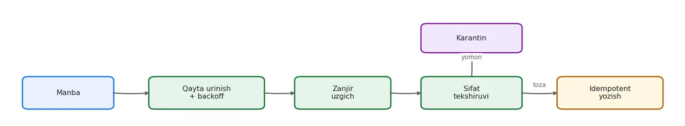 Har bosqich bitta xato turini hal qiladi. Birgalikda tungi qongiroqni yoqotadi.