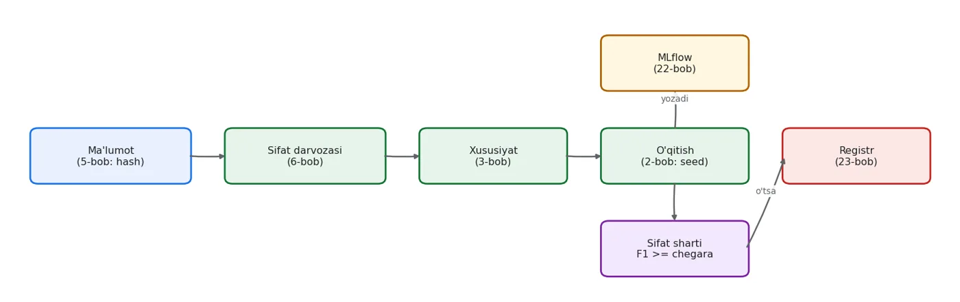 Har qism o'z bobidan keldi. Quvur ularni bog'laydi va SHARTLI ravishda registrga chiqaradi.