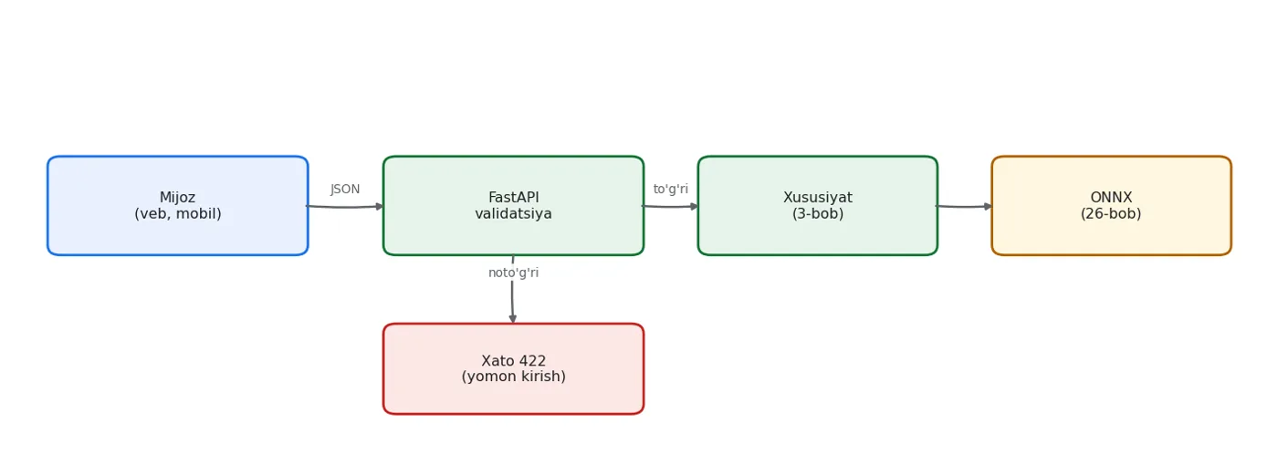 Validatsiya chegarada: yomon so'rov modelga umuman yetib bormaydi.