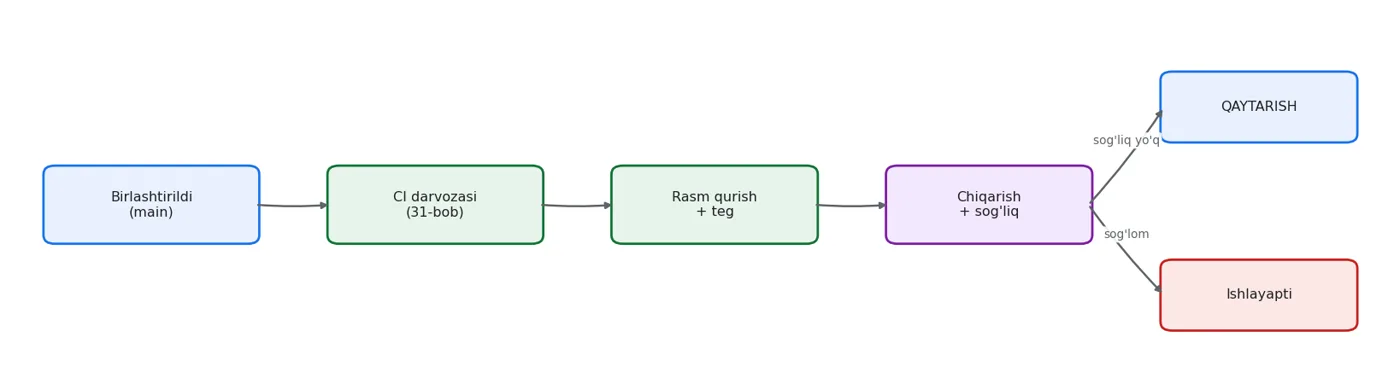 Qaytarish - alohida jarayon emas, chiqarishning bir qismi.