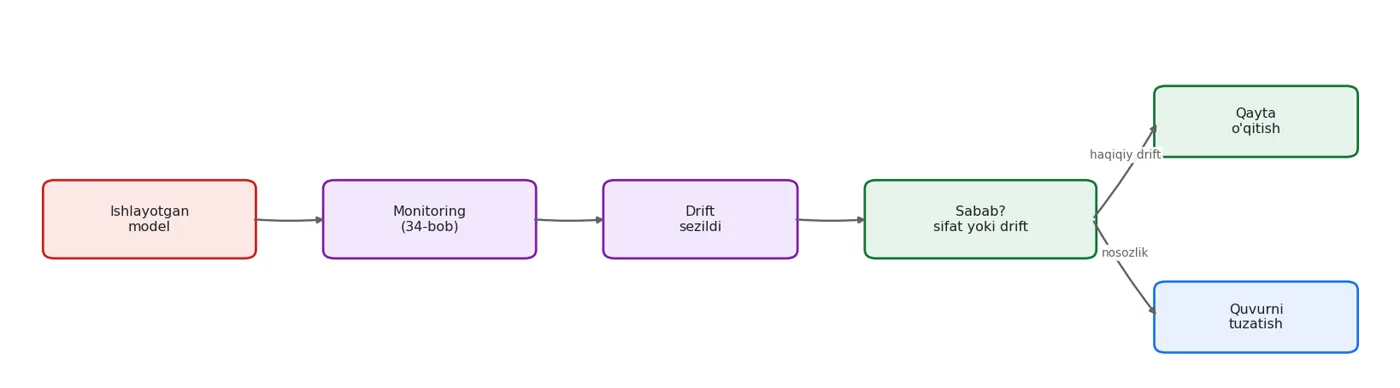 Eng muhim tugun - o'rtadagi savol. Usiz drift har doim 'qayta o'qitish' deb javob oladi.