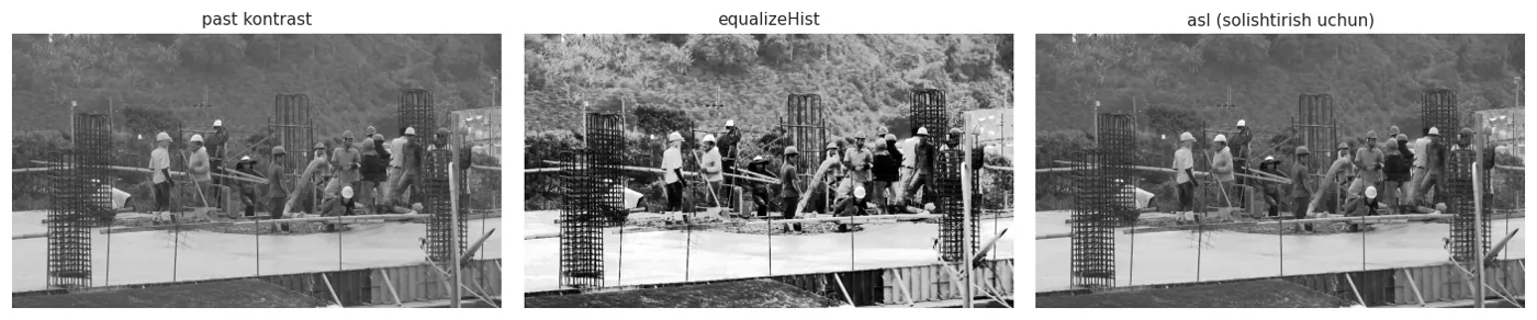 equalizeHist oraliqni to'liq ochdi, lekin natija aslga aynan teng emas.