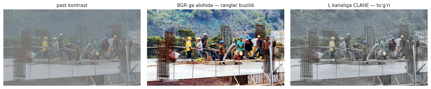 Har kanalni alohida tenglashtirsangiz kanallar nisbati o'zgaradi va rang siljiydi.