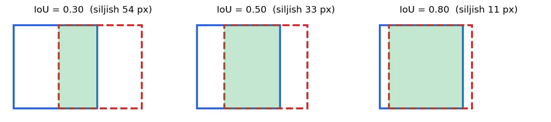 Ko'k va qizil box bir xil o'lchamda, faqat gorizontal siljigan. Yashil — kesishma.