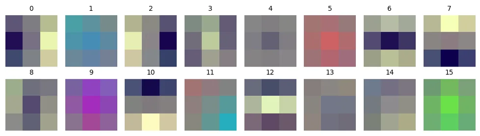 0-qatlamning 16 ta filtri (3x3, RGB). Hech kim ularni qo'lda yozmagan: o'qitish davomida o'zi o'rgangan.