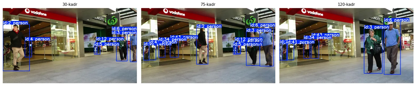 model.track(): har box yonida 'id:N' — tracker bergan raqam. Bir xil odam kadrdan kadrga bir xil raqamda qoladi.